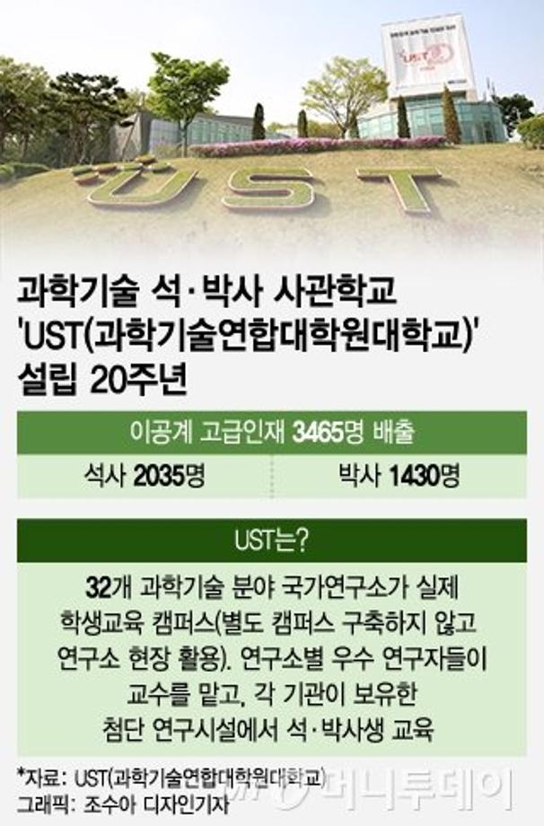 '과학기술 석·박사' 사관학교…UST, 20년간 인재 3500명 배출 이미지